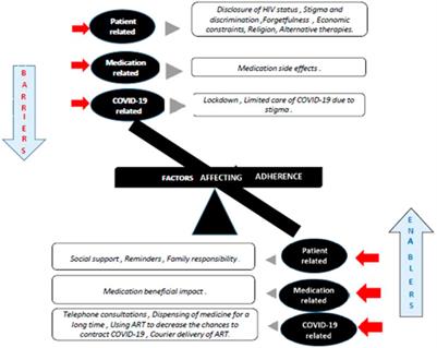 Barriers and Enablers for Adherence to Antiretroviral Therapy Among People Living With HIV/AIDS in the Era of COVID-19: A Qualitative Study From Pakistan